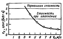 Влияние среднегодовой скорости ветра на стоимость энергии, производимой ветроустановкой