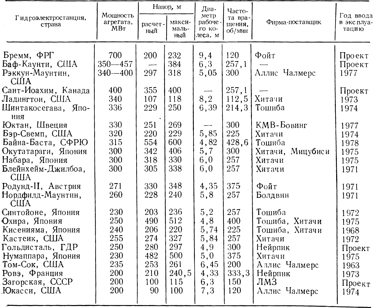 Обратимые гидромашины | Гидроэнергетика СССР