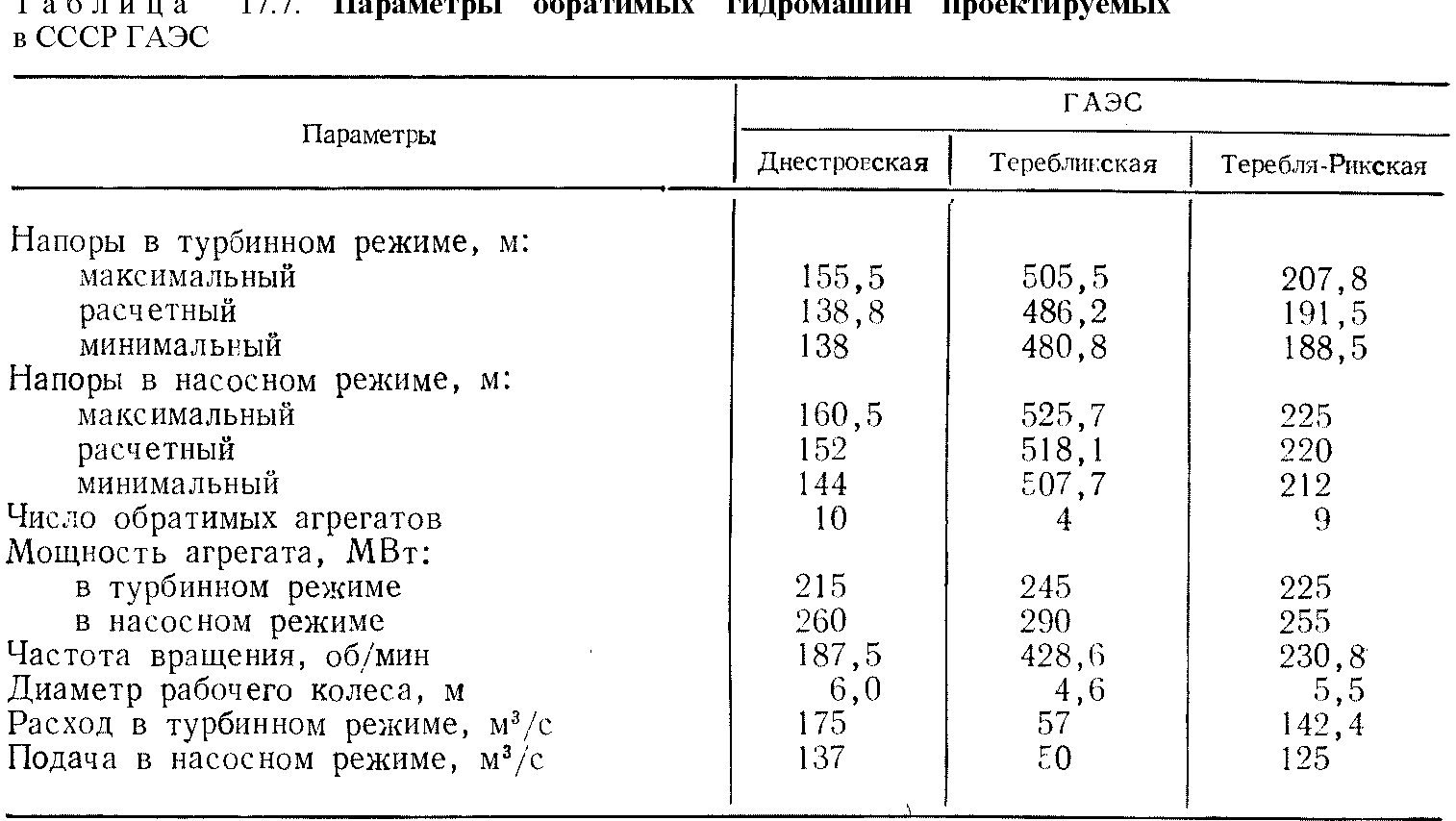 Обратимые гидромашины | Гидроэнергетика СССР