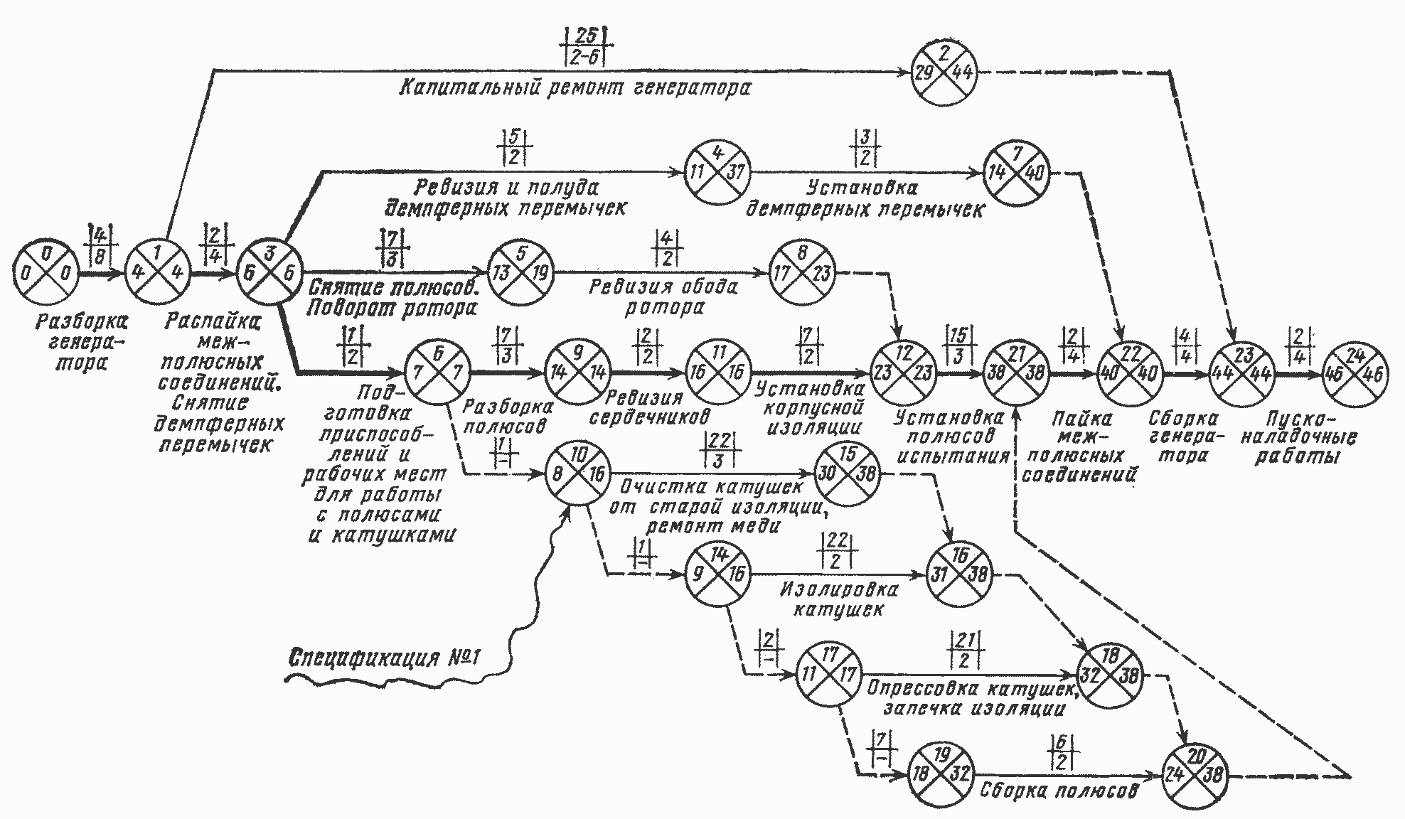 Сетевой график узлового ремонта по замене витковой изоляции катушек полюсов ротора гидрогенератора 