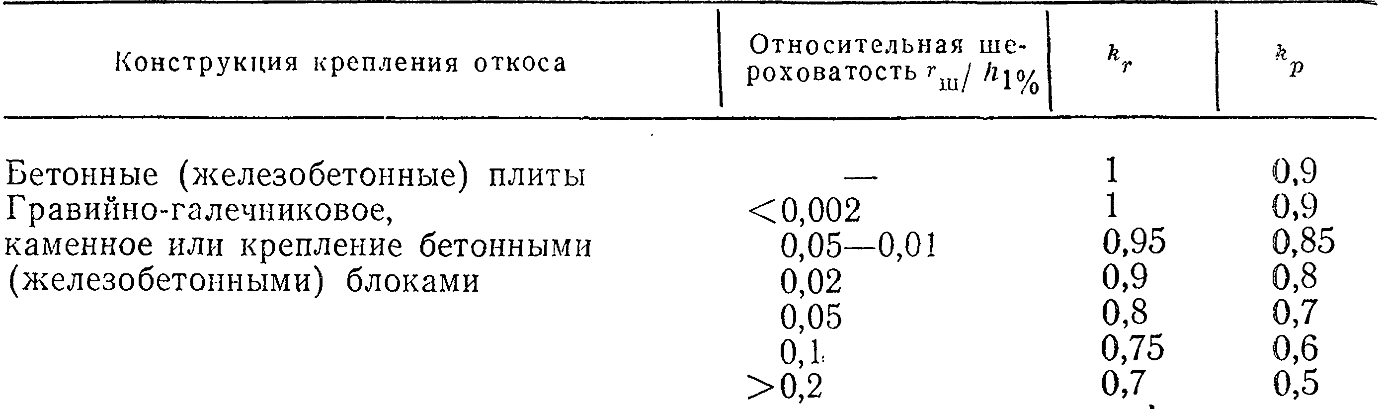 Коэффициент заложения откоса m таблица