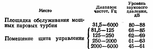 Уровни звукового давления различных станций