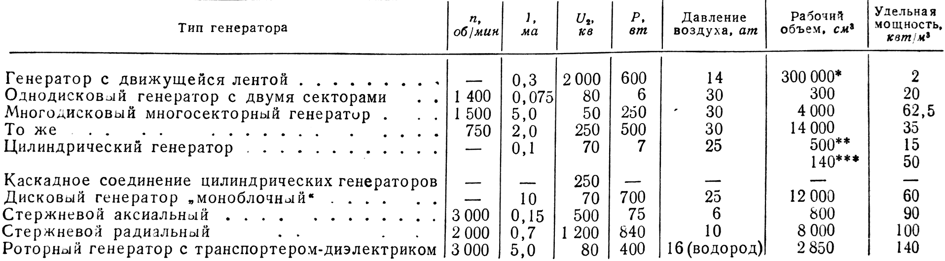 Характеристики электростатических генераторов | Высоковольтное  испытательное оборудование и измерения