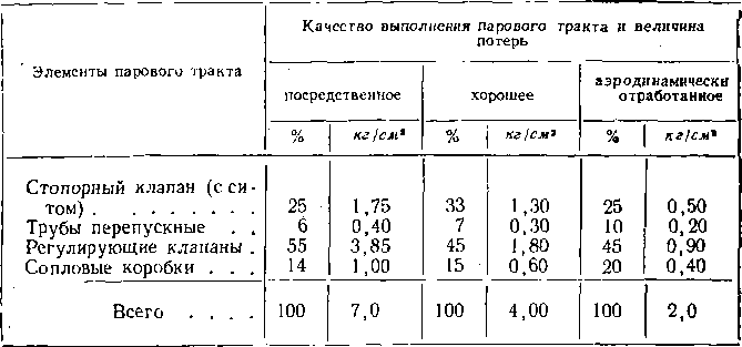 Показатель давления турбины