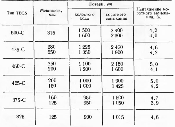 Технические характеристики трансформаторов серии TBGS