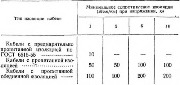 Норма кабельное. Сопротивление изоляции кабеля. Нормативы на кабельную продукцию. Сопротивление изоляции кабеля норма таблица ПУЭ.