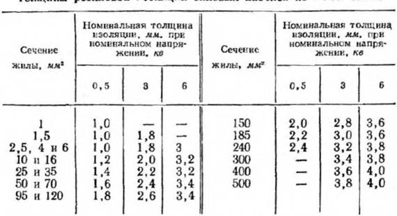 Толщина изоляции. Толщина изоляции кабеля таблица. Номинальная толщина изоляции кабеля 20 кв. Толщина изоляции кабеля 6 кв. Радиальная толщина изоляции кабеля что это.