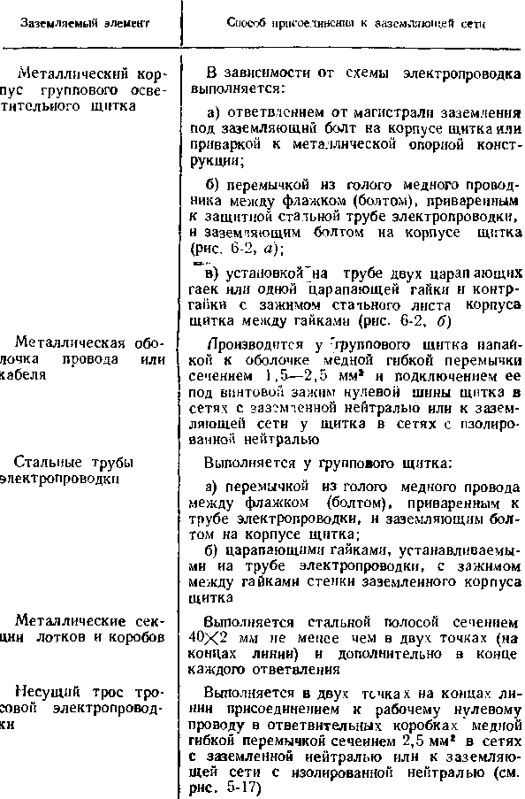 Заземление и зануление установок электрического освещения