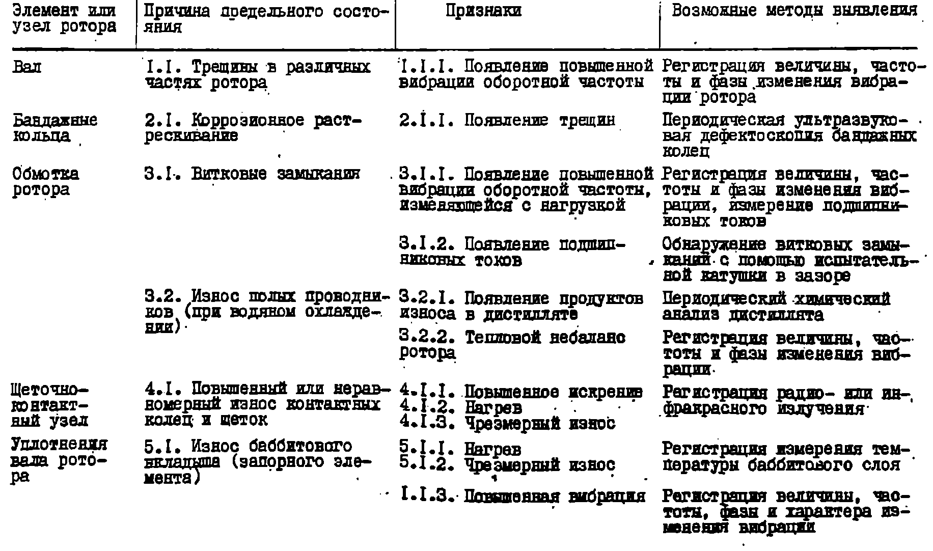 Надежность и диагностика электромашин