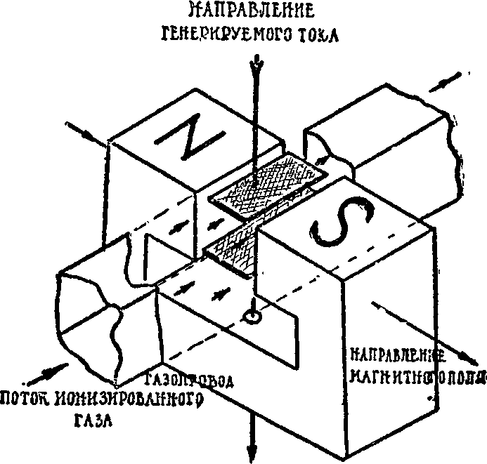 Принцип магнитогидродинамического генератора.