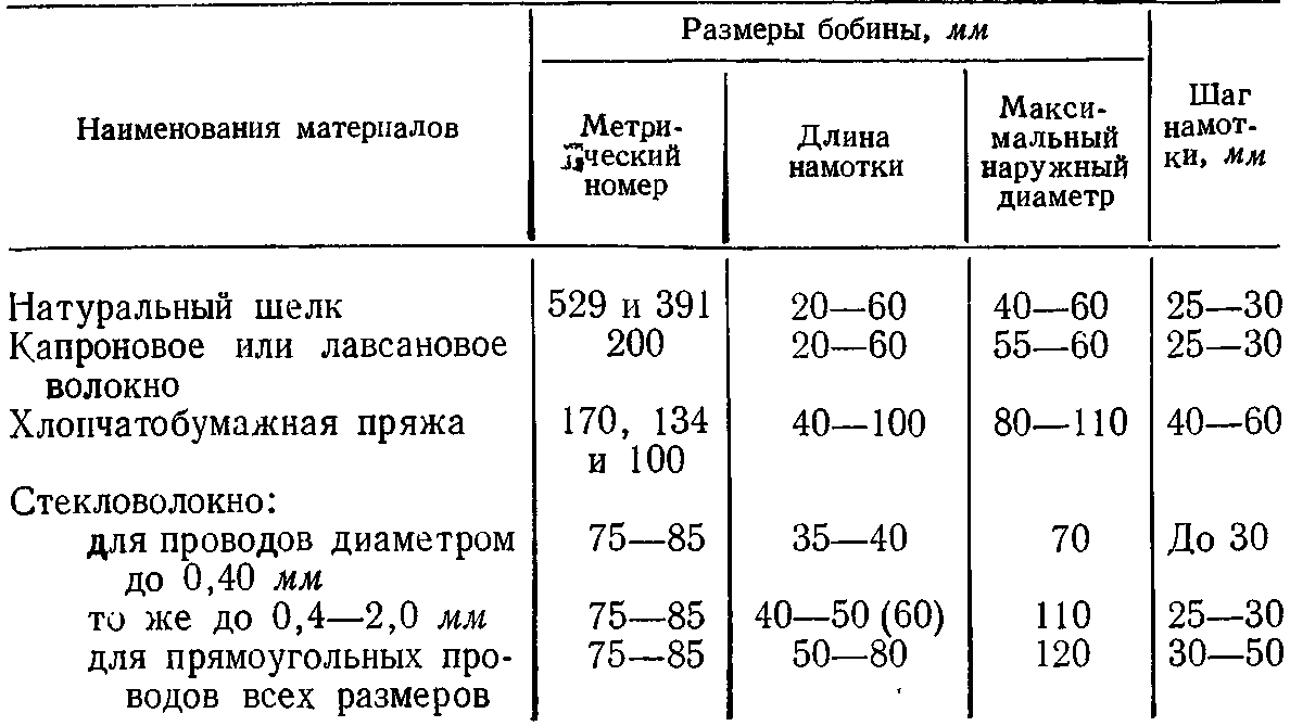 Тростильные машины | Обмоточные и монтажные провода