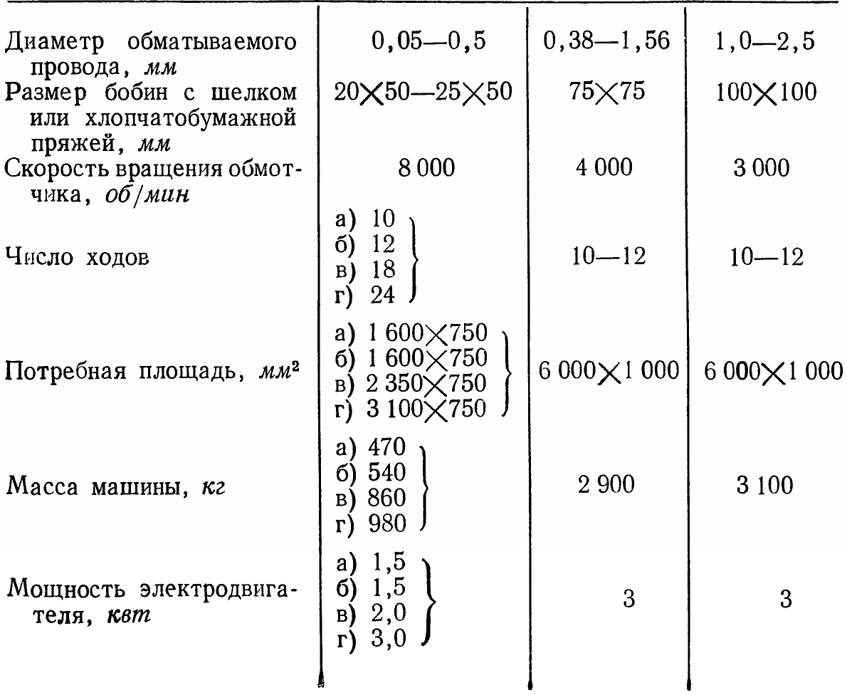 Обмоточные машины для наложения волокнистой изоляции | Обмоточные и  монтажные провода