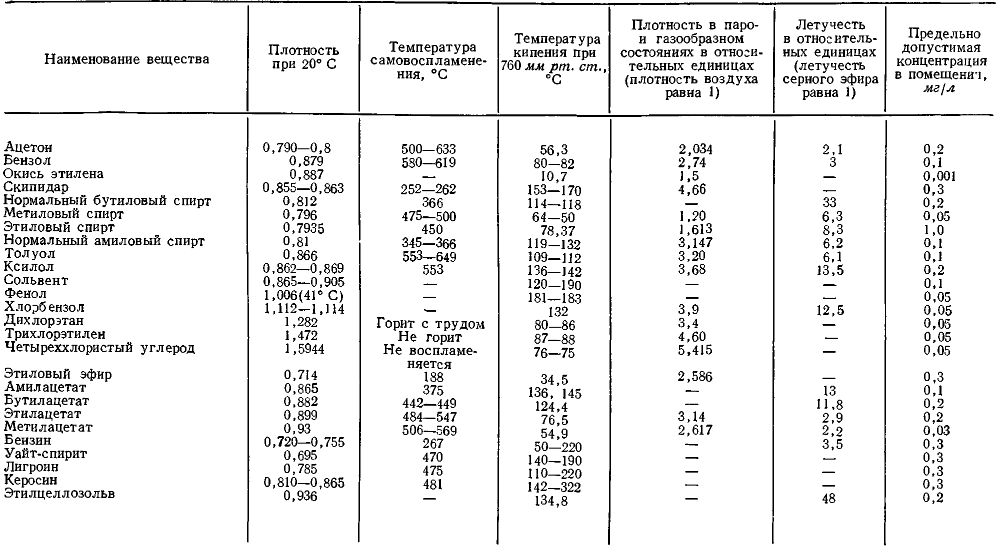 Сведения о растворителях | Обмоточные и монтажные провода