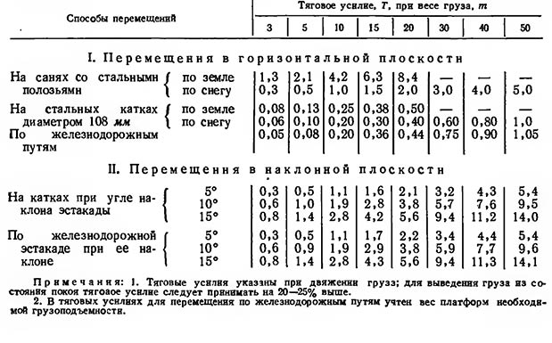 Сила перемещения груза