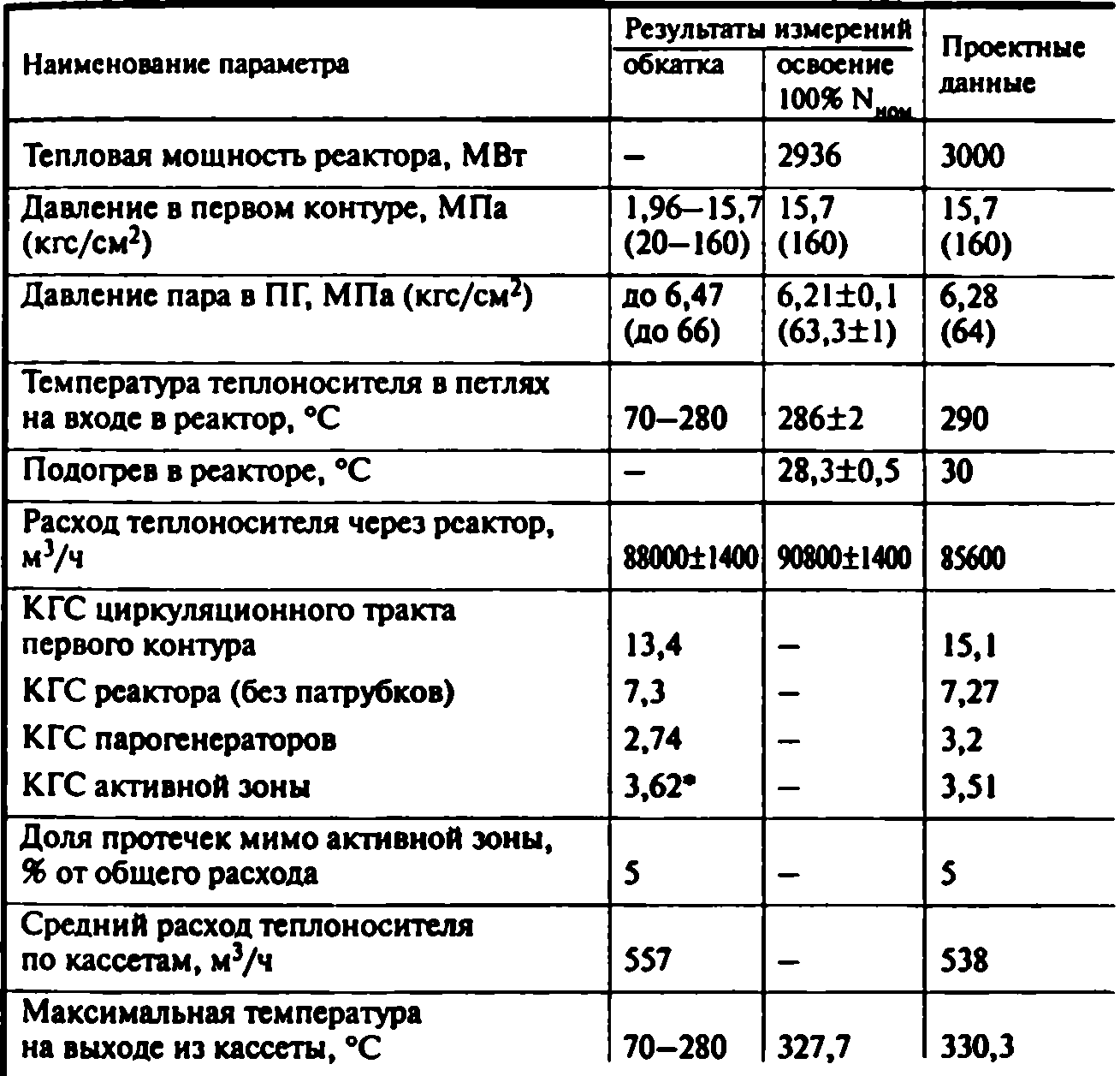 Ввод в эксплуатацию РУ ВВЭР-1000 (В-187) | Обоснование теплогидравлических  характеристик ВВЭР