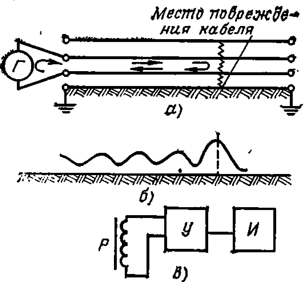 Индукционные методы | Определение мест повреждения