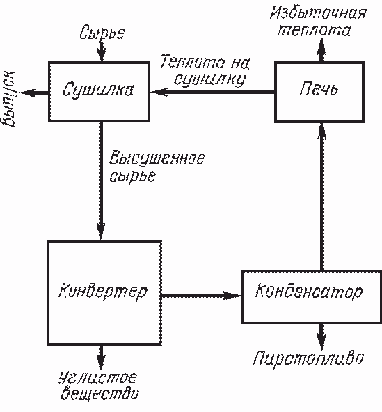 Технология