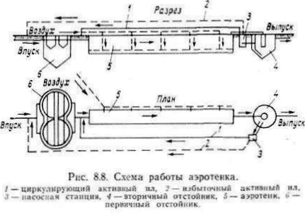 Схема работы аэротенка