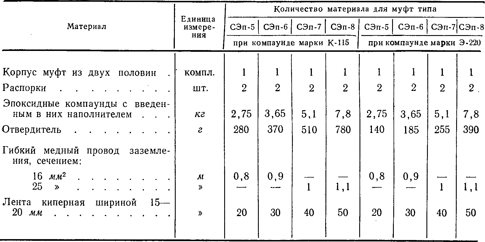 Область применения эпоксидных смол и их компаундов 