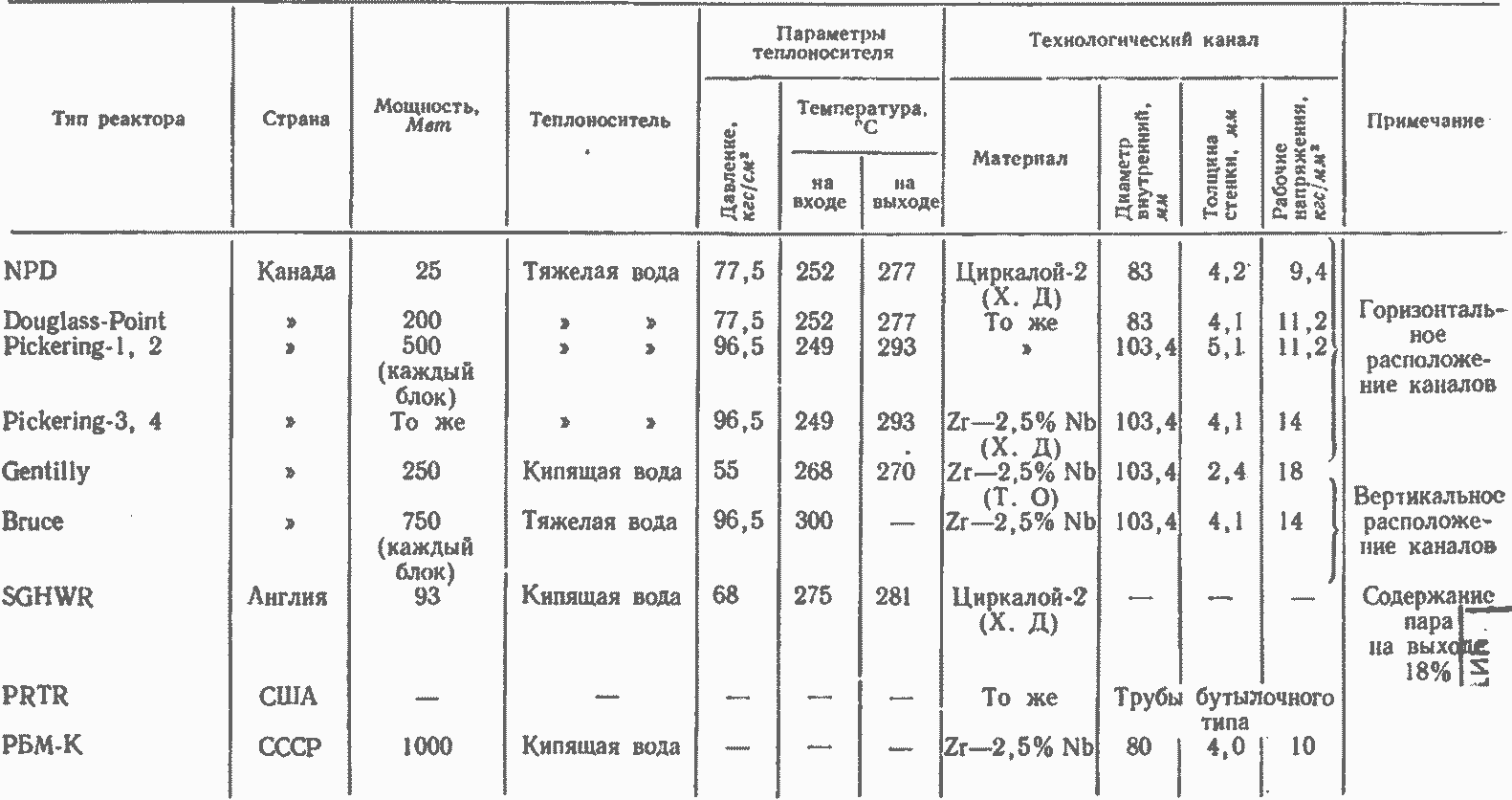 характеристики атомных реакторов с технологическими каналами из сплавов циркония