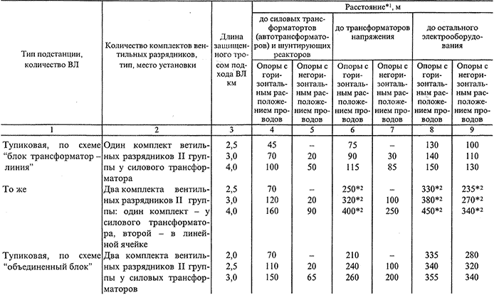 Защите силового трансформатора от грозовых перенапряжений опн устанавливается