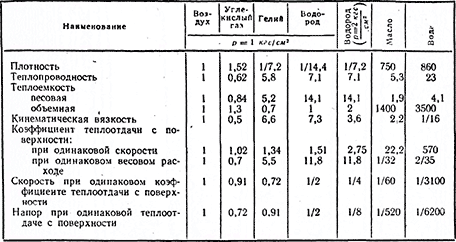 Основные свойства электрических машин