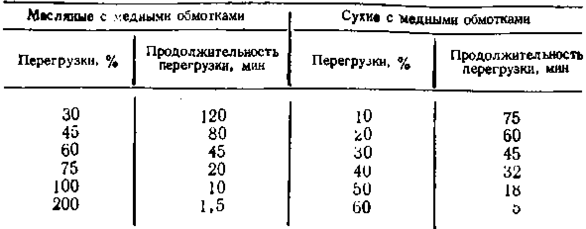 Допустимые аварийные перегрузки. Токи перегруза трансформатора. Коэффициент допустимой перегрузки трансформатора. Допустимая кратковременная перегрузка трансформатора. Коэффициент перегрузки трансформатора ПУЭ.