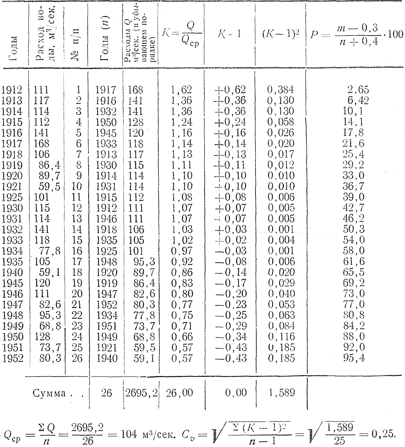 Построение кривой обеспеченности в экселе