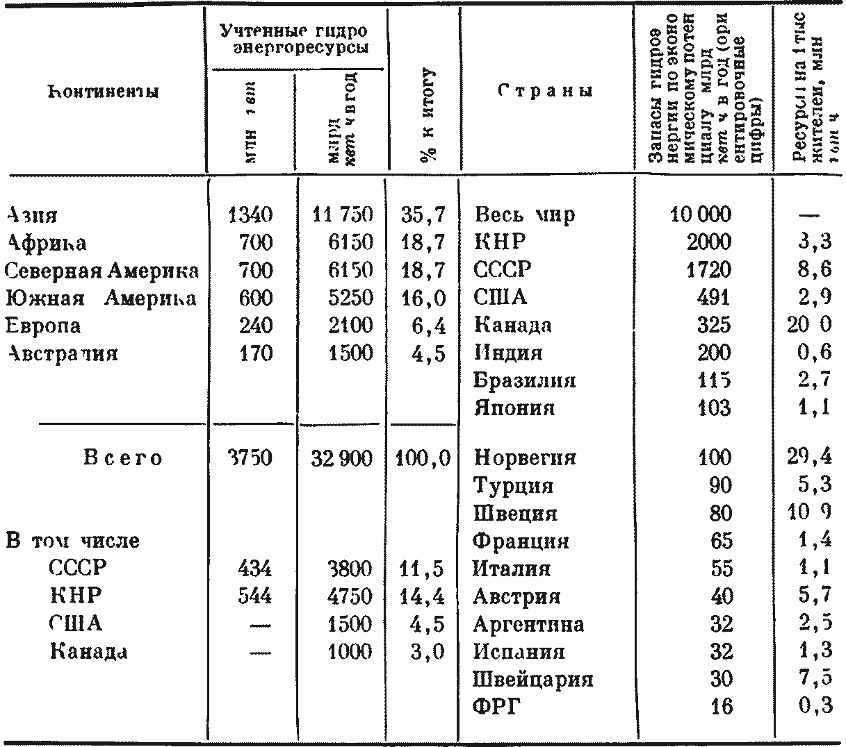Потенциальные гидроэнергоресурсы СССР и мира