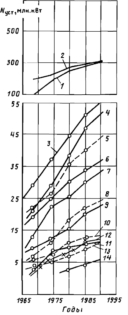 Диаграмма роста мощностей объединенных энергосистем СССР