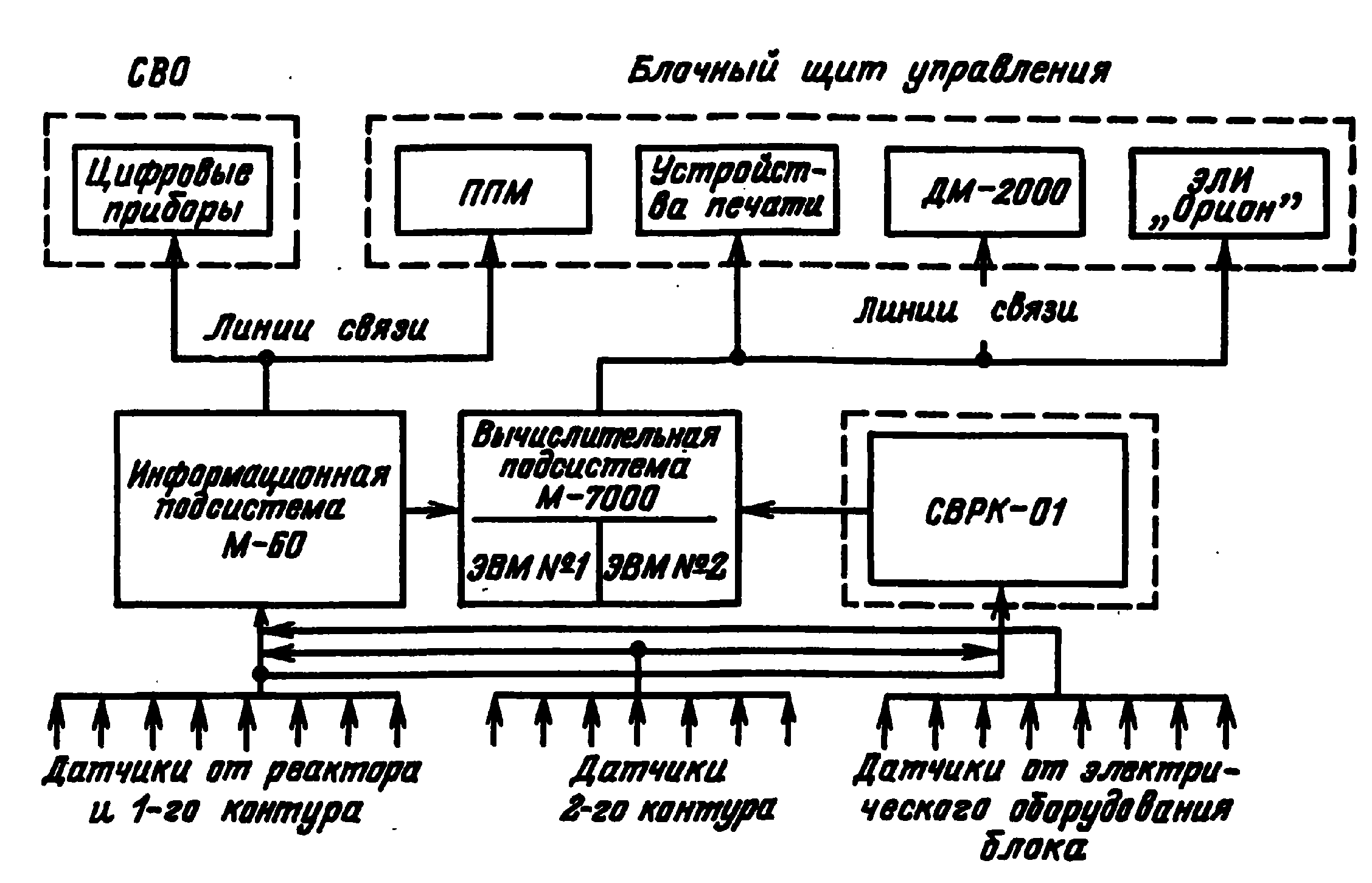 Структура информационно-вычислительной системы энергоблока с ВВЭР-1000