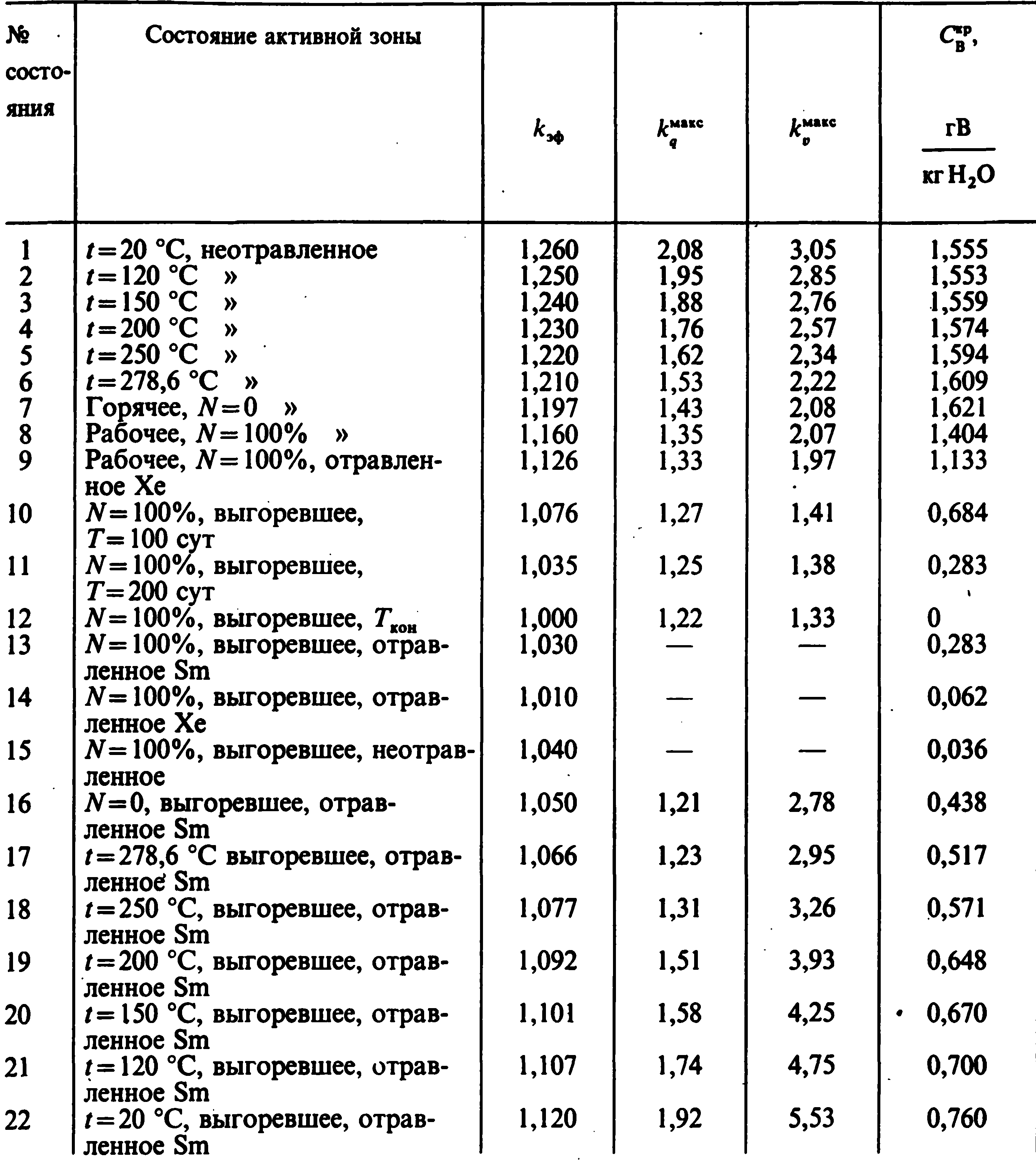 Нейтронно-физические характеристики активной зоны ВВЭР-1000 |  Эксплуатационные режимы водо-водяных энергетических реакторов