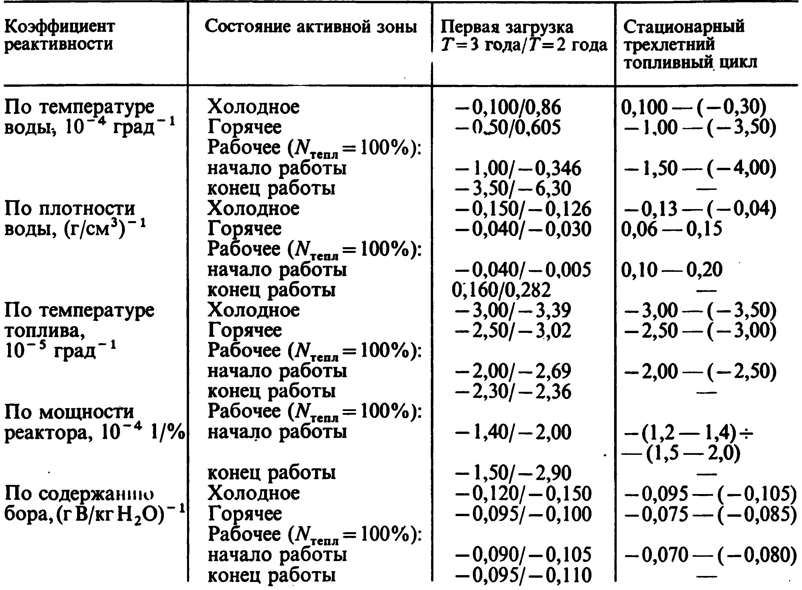 Пусковые режимы работы реактора | Эксплуатационные режимы водо-водяных  энергетических реакторов