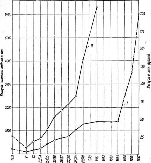 Кривые роста выпуска силовых кабелей и кабельной продукции