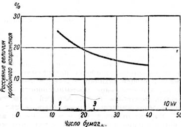 Влияние числа бумаг на рассеяние величин пробойного напряжения