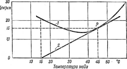 Диаграмма устойчивости теплового режима кабеля