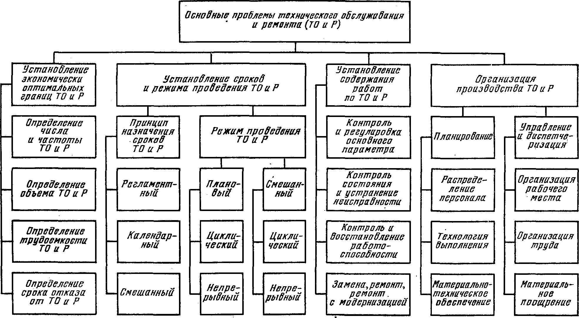 Подразделения машин. Схема технического обслуживания оборудования. Основные виды технического обслуживания и ремонта оборудования. Структура системы технического обслуживания и ремонта. Структурная схема видов ремонта аппаратуры.