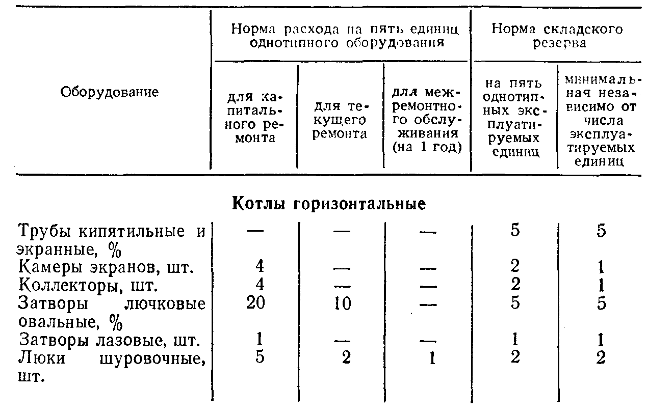 Нормы расхода и складского резерва комплектующих изделий и запасных частей