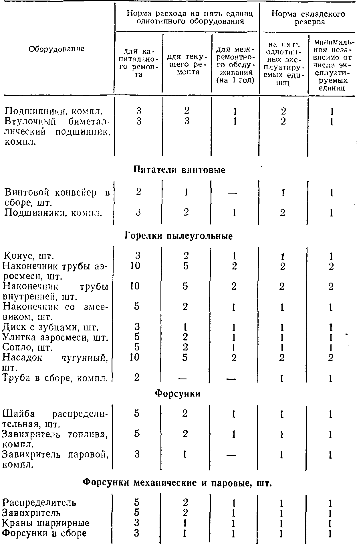 Нормы расхода и складского резерва комплектующих изделий и запасных частей 6