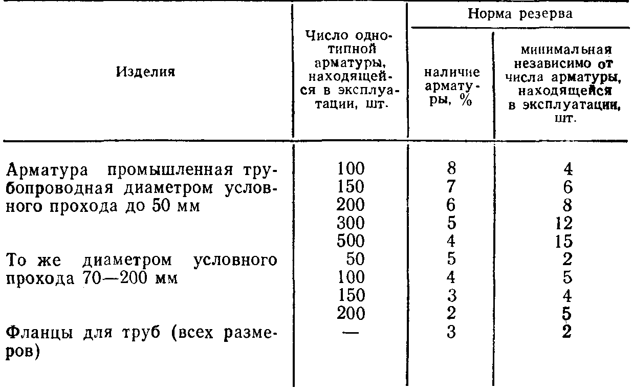 Нормы складского резерва промышленной трубопроводной арматуры