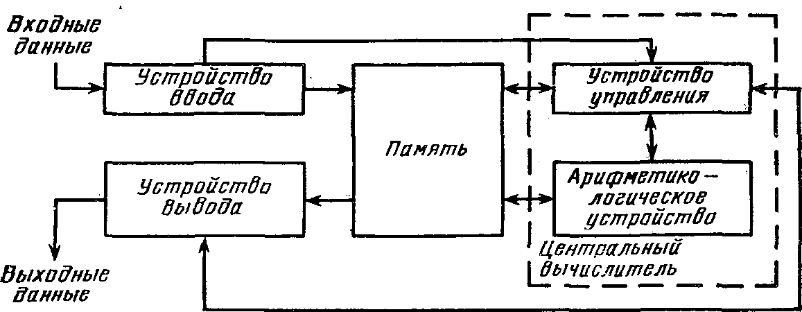 Структурная схема канонической эвм