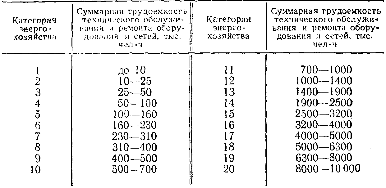 Категории энергохозяйства предприятий