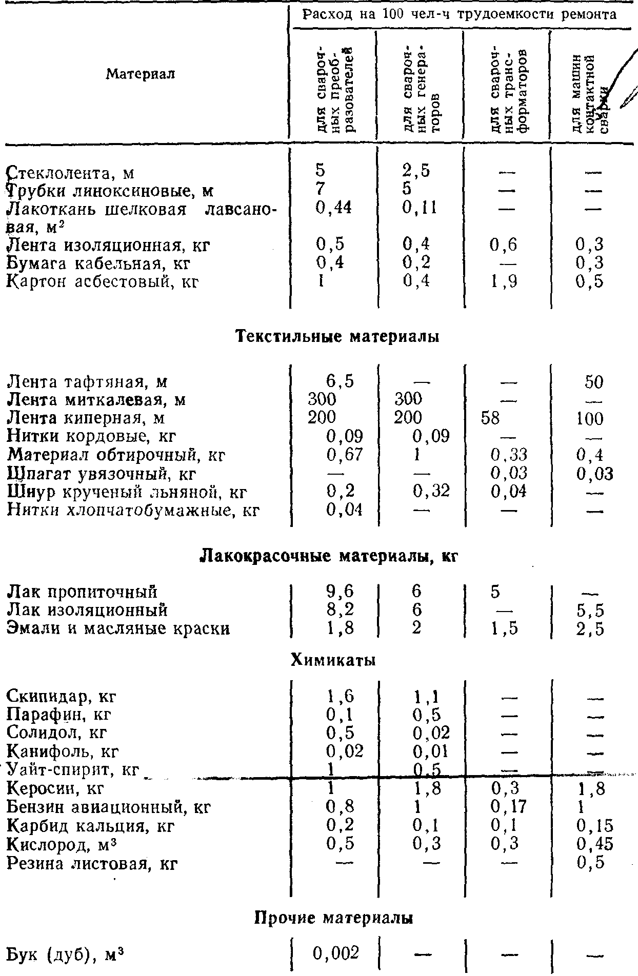 Нормативы техобслуживания и ремонта электросварочного оборудования |  Система обслуживания и ремонта оборудования энергохозяйств промпредприятий