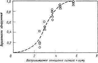 Что можно предпринять для обнаружения информативного сигнала на фоне шума