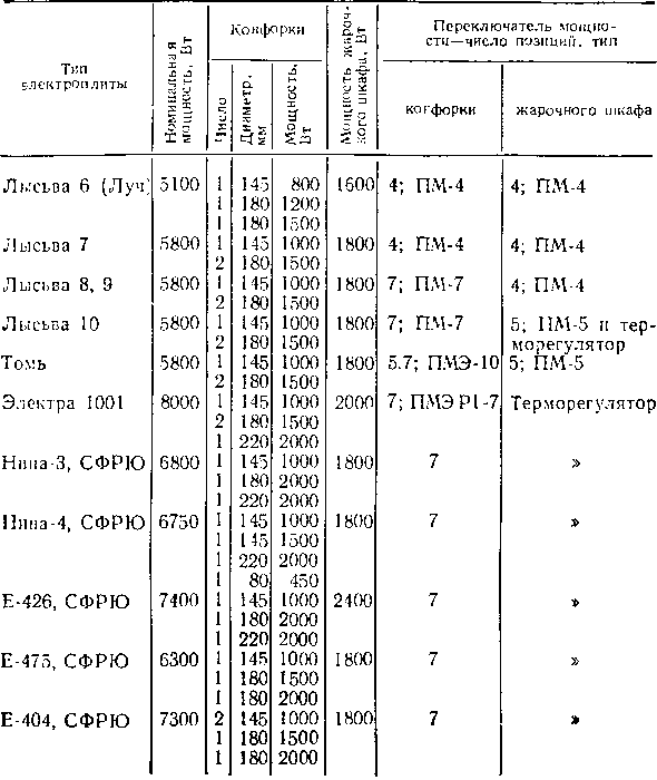 Приборы для приготовления пищи 