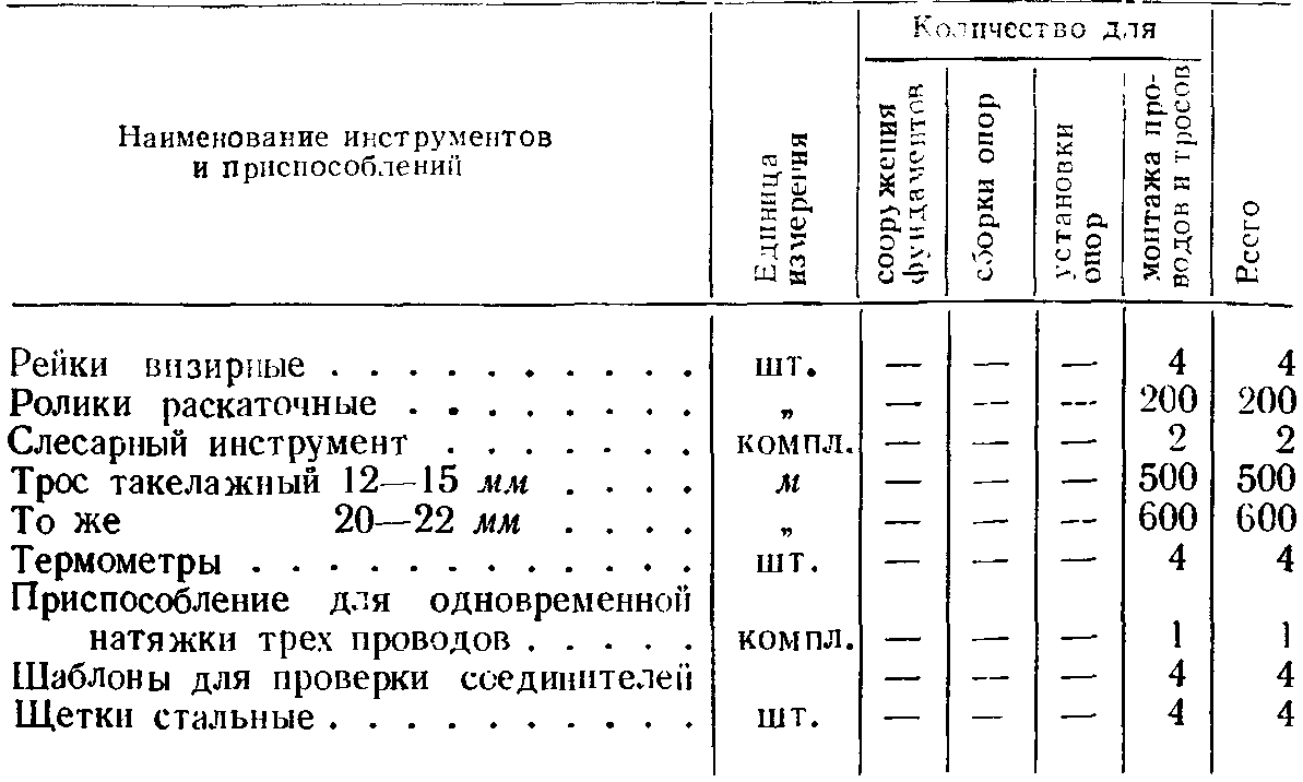 Проект производства работ по сооружению линии электропередачи 220 кВ |  Организация производства работ по сооружению ЛЭП