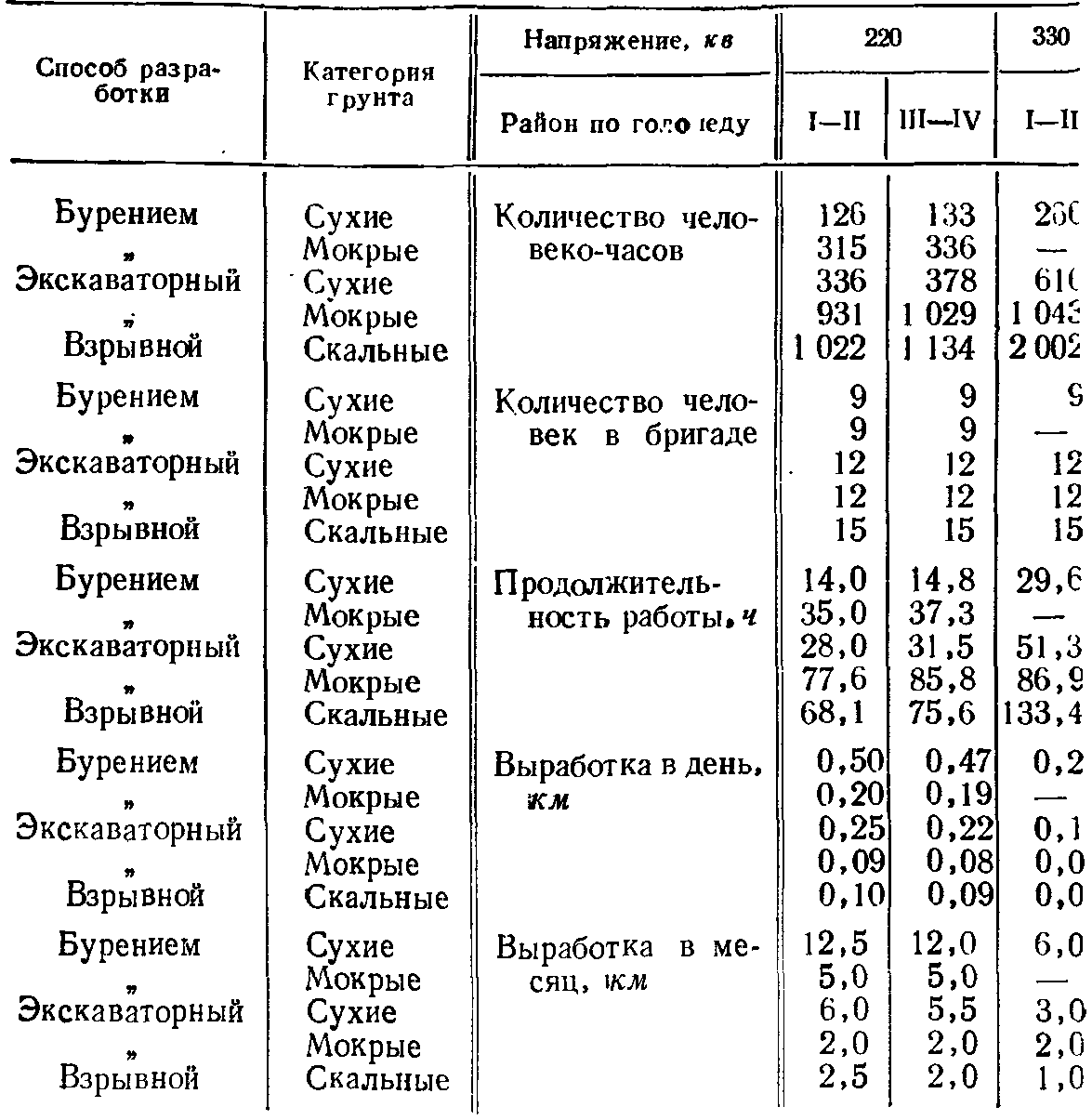 Затраты труда на 1 км линий | Организация производства работ по сооружению  ЛЭП