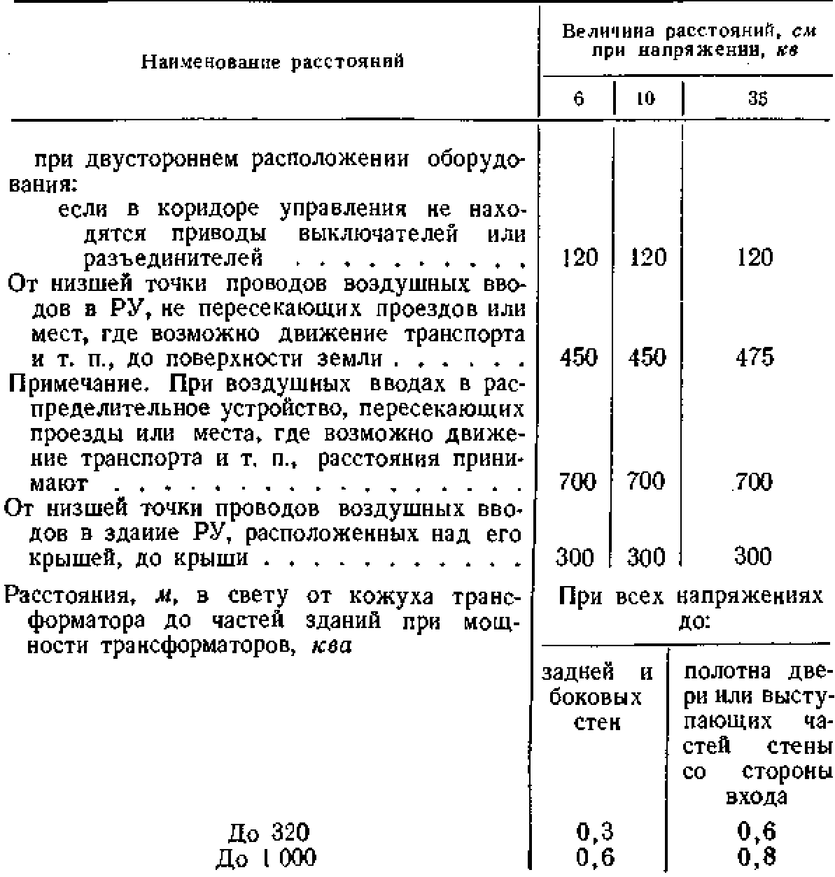 Двери распределительных устройств должны быть закрыты