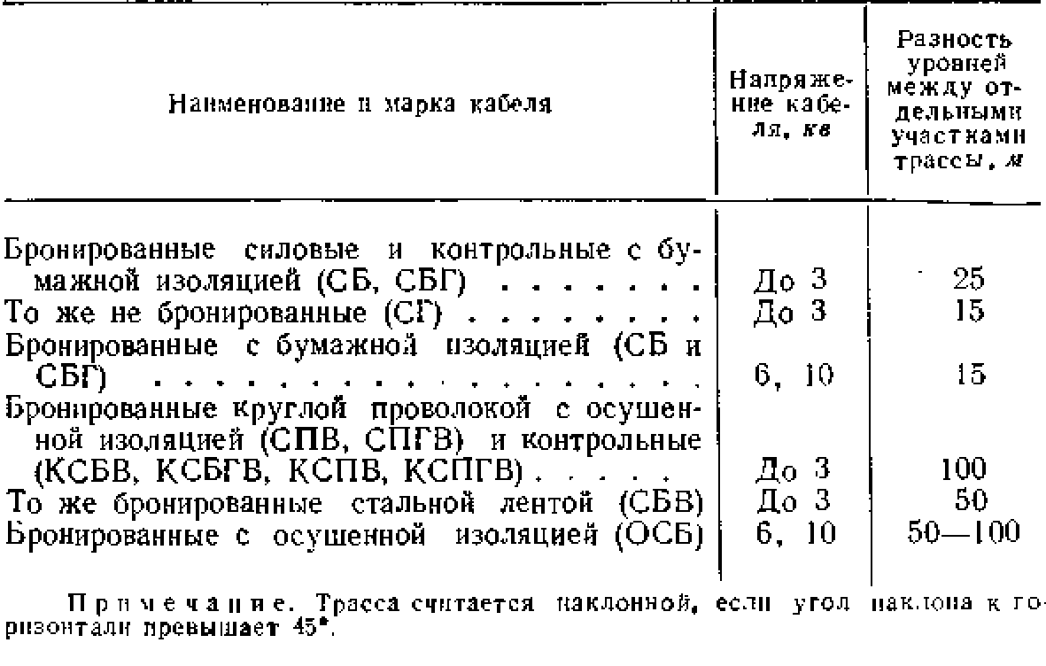 Строительные работы по кабельным трассам | Сооружение подстанций