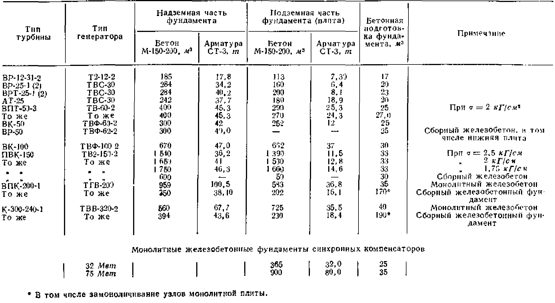 Работа и конструкция фундаментов электрических машин | Сооружение подстанций